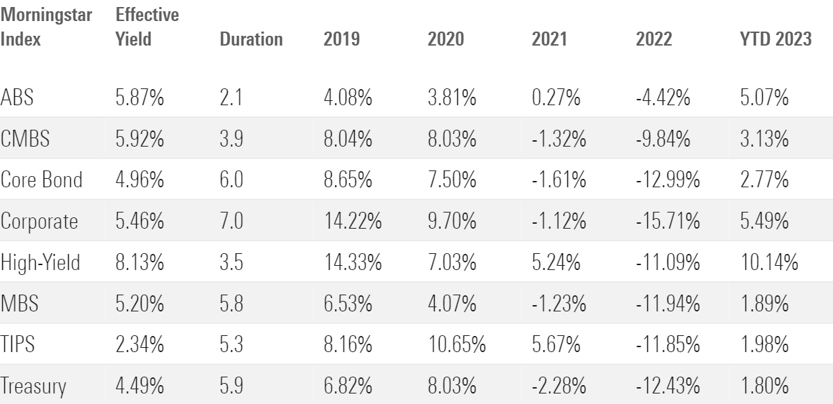 A table that displays the annual returns for Morningstar's U.S. fixed-income indexes since 2019. The 2023 returns are through Dec. 5.