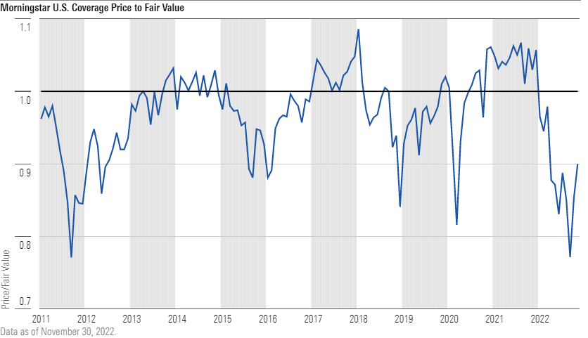 A line chart of the price/fair value ratio of Morningstar's U.S. stock coverage over the past 12 years.