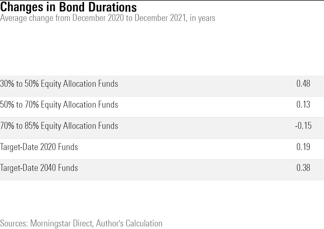 How the durations of the bond portfolios of five investment categories have changed last year.