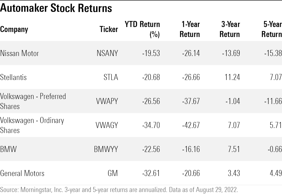 Automaker Stock Returns data table