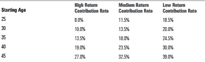 A table showing the required 401(k) contribution rates for higher-income employees who earn 90th percentile salaries, under different investment-performance assumptions, and different starting ages.