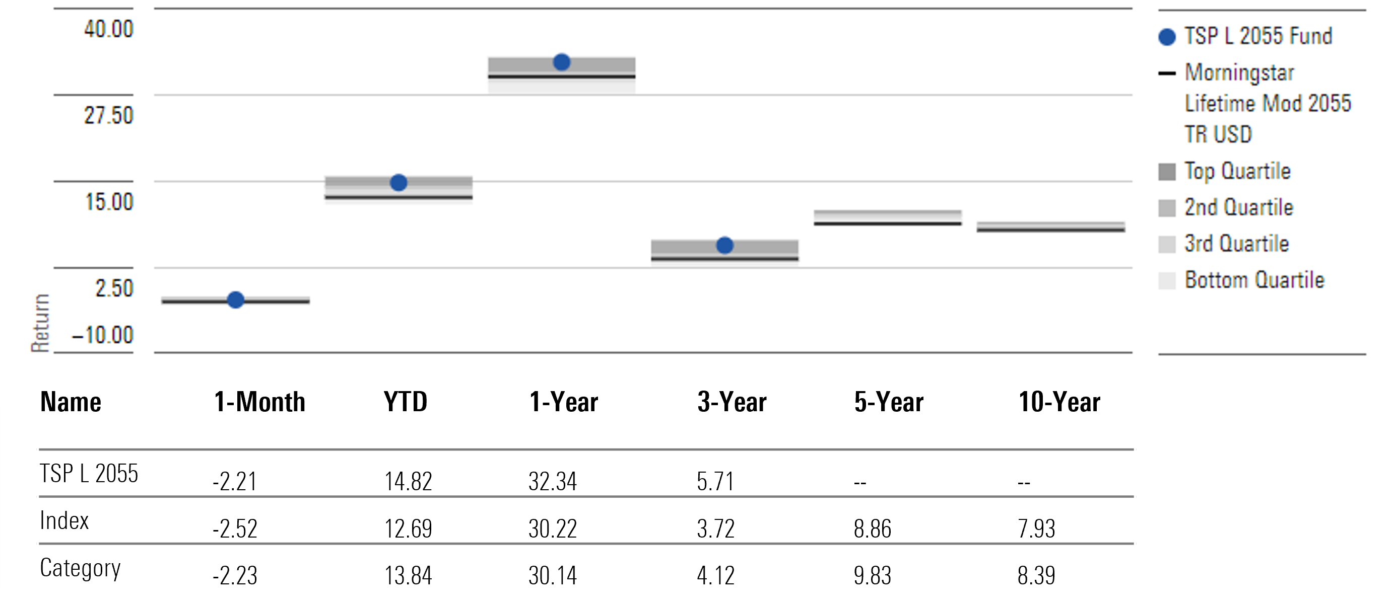 TSP L 2055 Fund Annualized Returns through October 31, 2024
