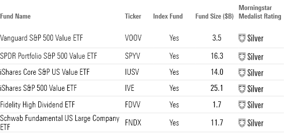 This table shows the six top-performing large-value ETFs along with their fund size and Morningstar Medalist rating.