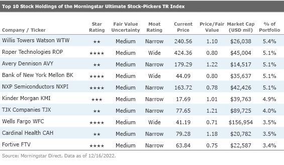 Top 10 Ultimate Stock-pickers index