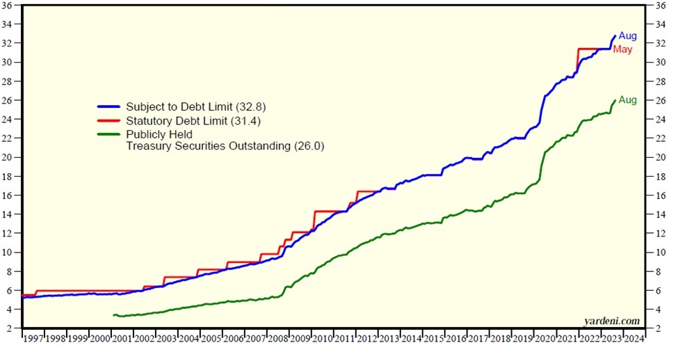 Line chart shows total public debt outstanding.