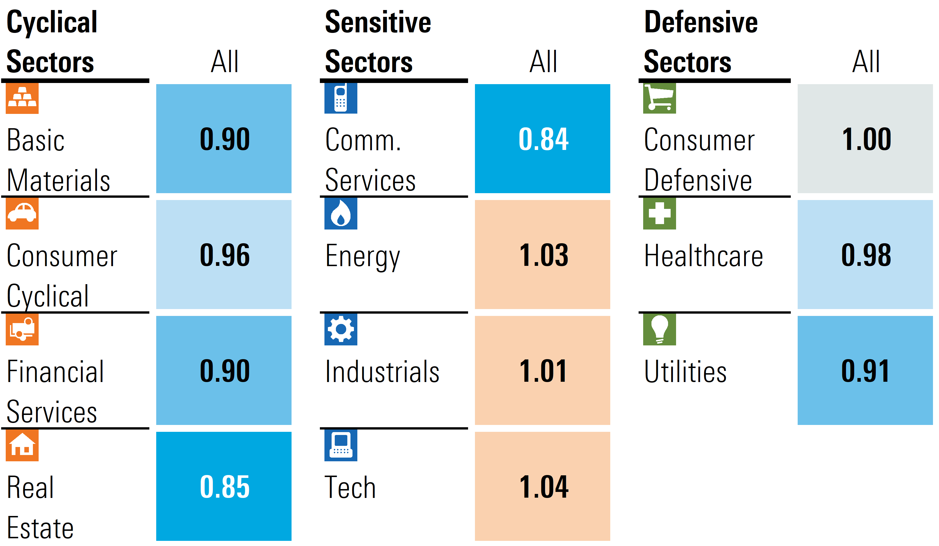 A chart of the price/fair value ratios of the various Morningstar sectors for August 2023.