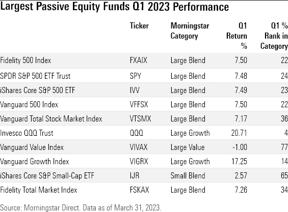 Table of the largest index ETFs and mutual funds and their first quarter 2023 performance.