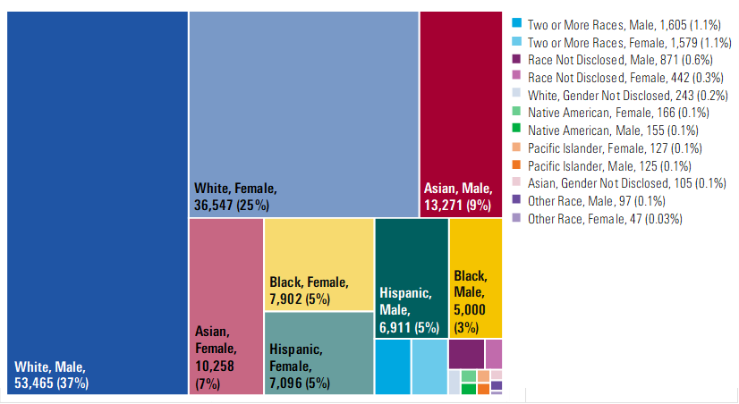 Visual representation of demographics of asset managers representing 146,053 individuals. Broken down by race and gender.