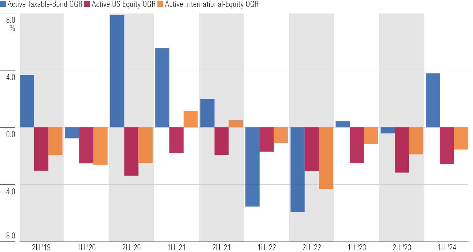 Bar chart of active fund flows by category group.