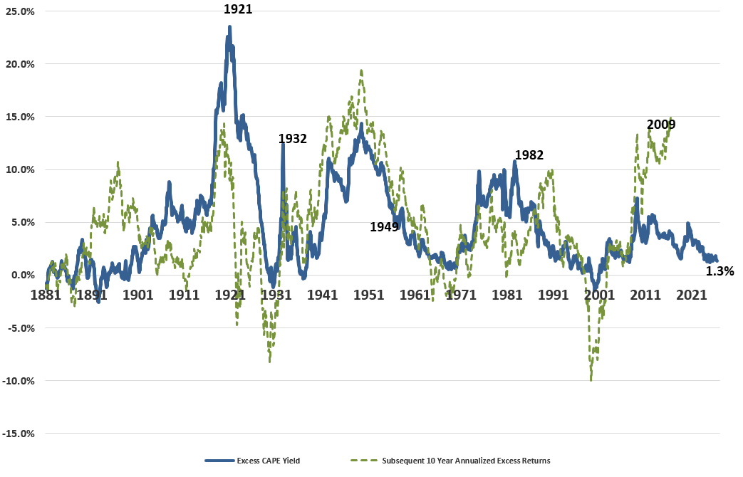 Chart shows Excess CAPE Yield and Subsequent 10-Year Annualized Excess Return