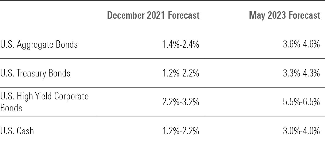 table showing Vanguard's Long-Term Fixed-Income Return Forecasts