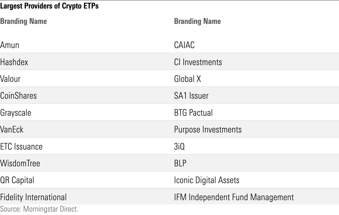 Table showing the fund houses with the greatest number of crypto ETP offerings.
