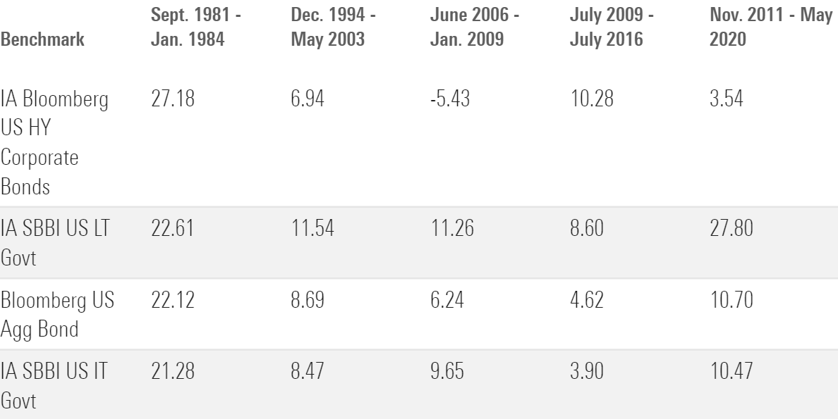 A table showing returns for several bond benchmarks in four periods since 1981.