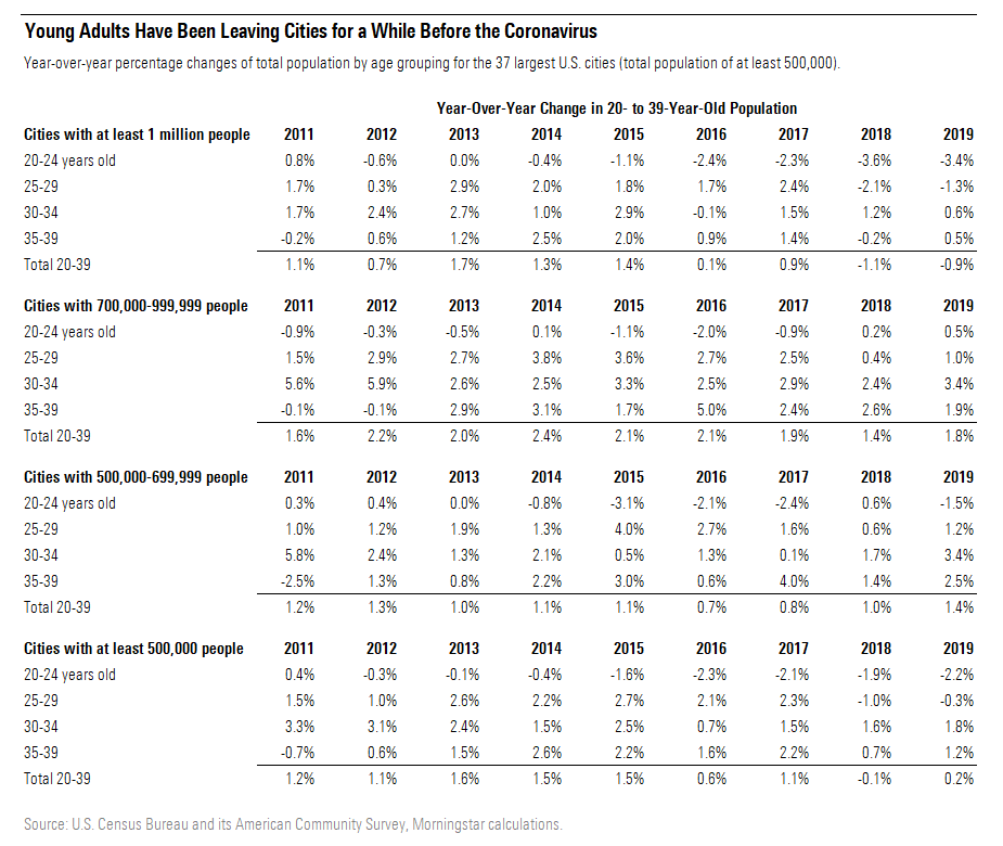 Young Adults Have Been Leaving Cities for a While Before the Coronavirus