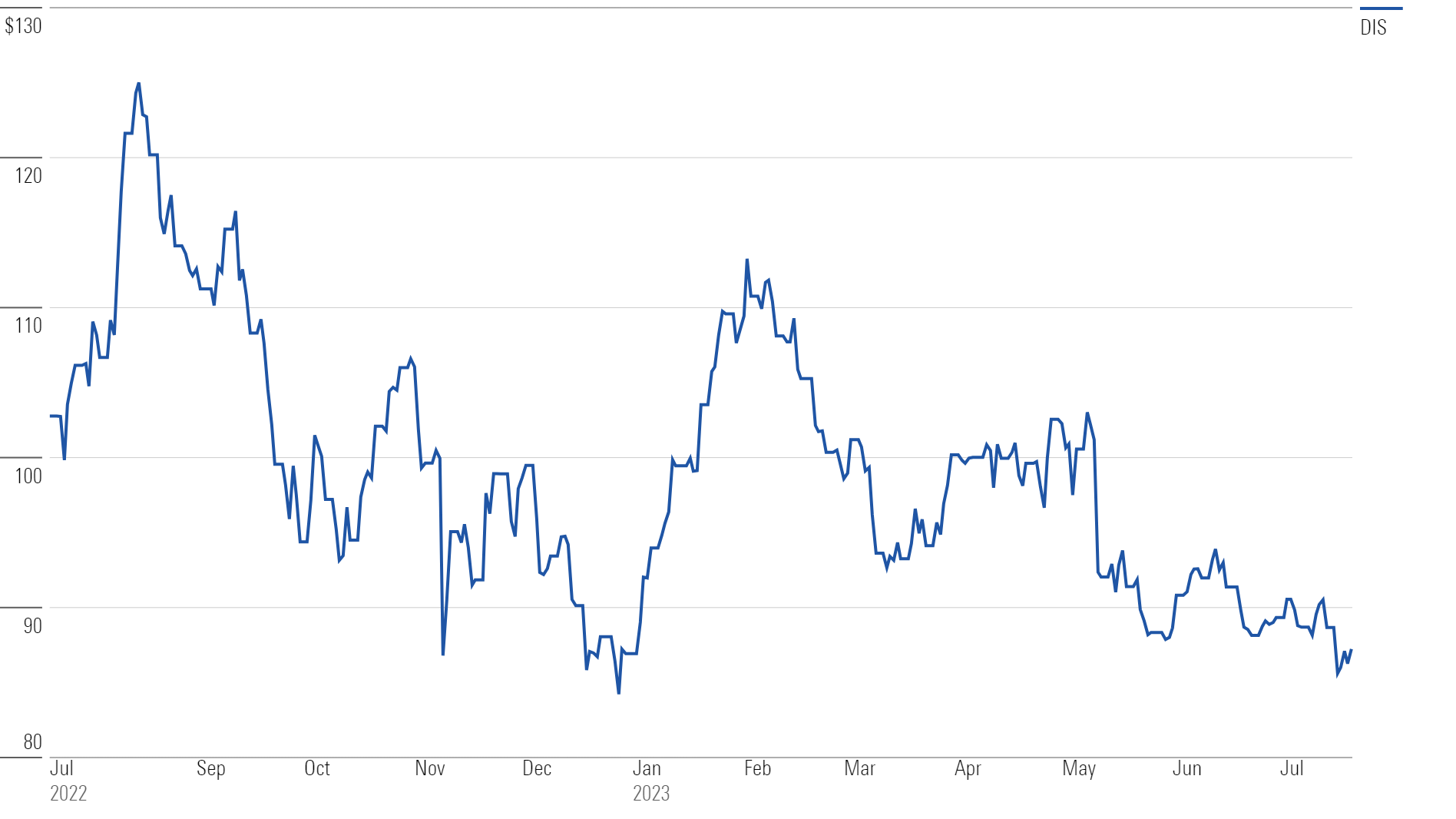 Going Into Earnings, Is Disney Stock a Buy, a Sell, or Fairly Valued? - Morningstar