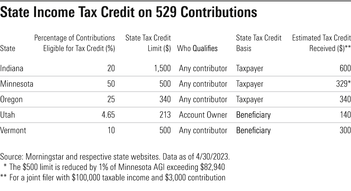 List of states that offer tax credit on 529 contributions. Includes information on state tax credit limit, qualification, and more.