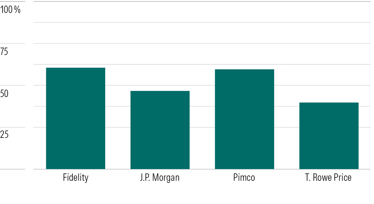 A bar chart of the five-year success ratios for four top fund companies that had their Parent ratings changed this year.