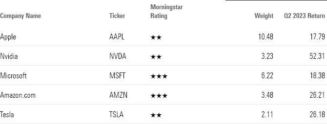 A table that shows the company name, ticker symbol, Morningstar rating, weight, and second-quarter 2023 return for Apple, Nvidia, Microsoft, Amazon.com, and Tesla.