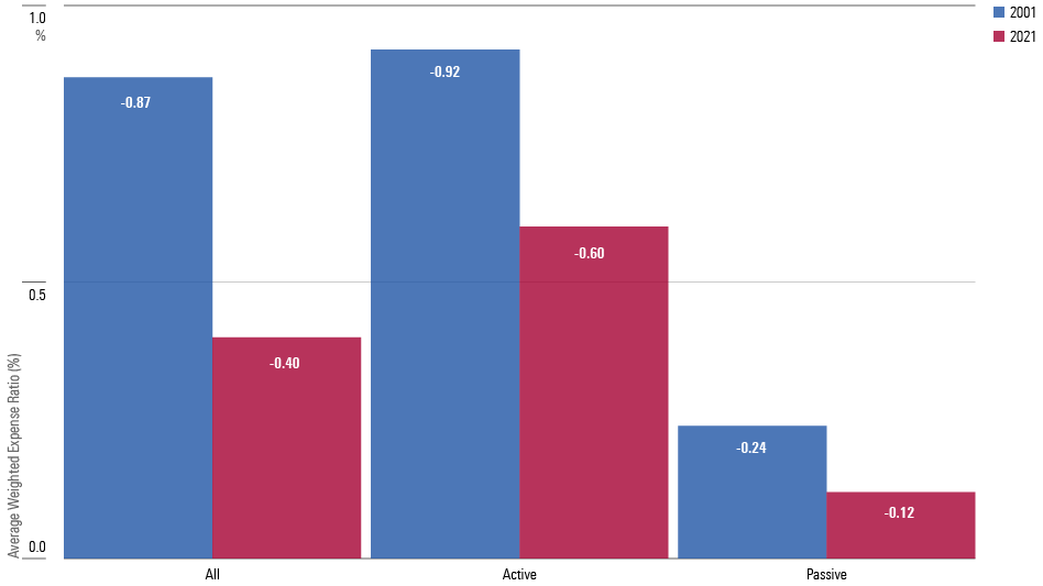 A bar chart showing the average weighted expense ratios for mutual funds and ETFs, in 2001 and 2021, for 1) all funds, 2) active funds only, and 3) passive funds only.