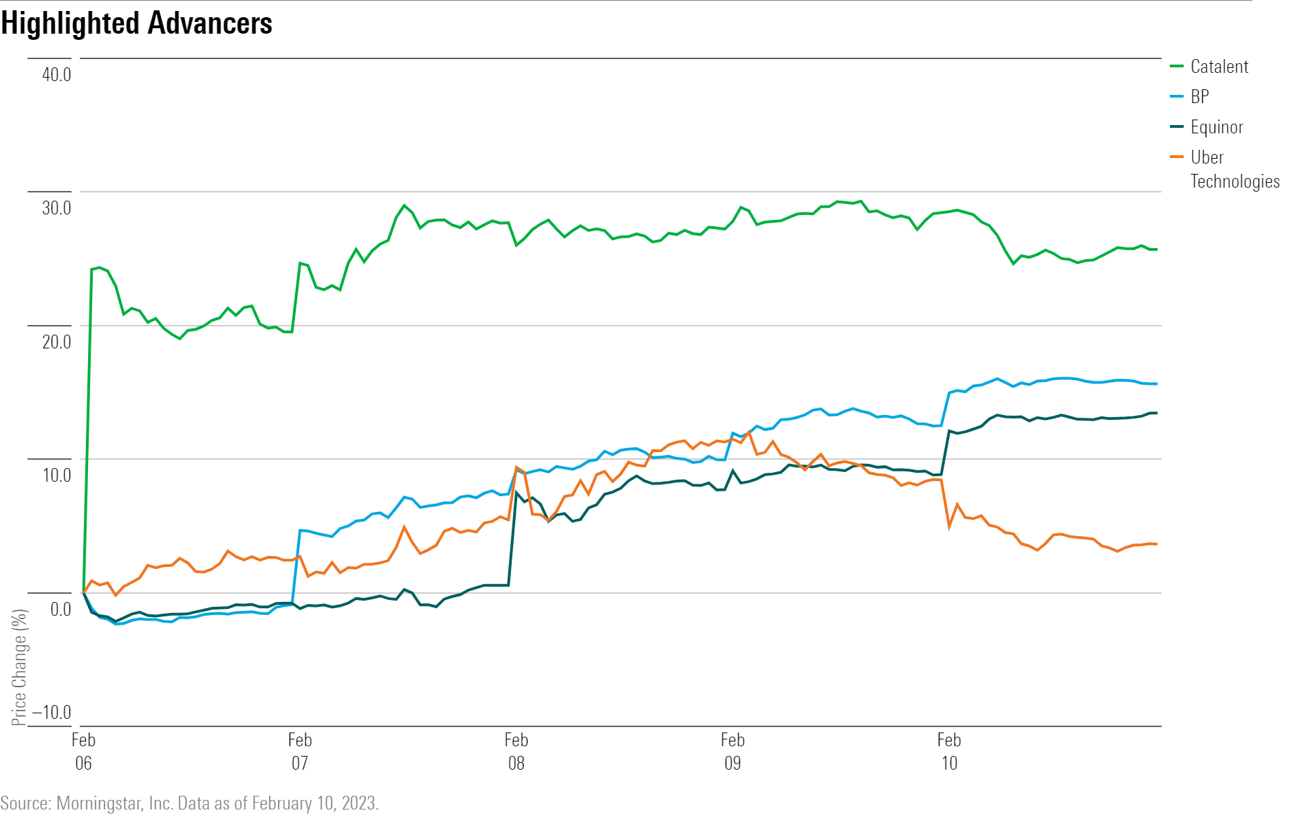 A line chart showing the performance of CTLT, BP, EQNR, and UBER stock.