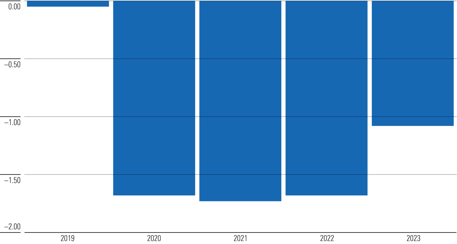 A bar chart showing the rolling 10-year annual difference between the average dollar invested in funds' and funds' aggregate total returns. There was almost no difference in the 10 years ended Dec. 2019 but was around 1.7% annually in the 10-year periods ended Dec. 2020, 2021, and 2022 and 1.1% per year in the decade ended Dec. 2023.