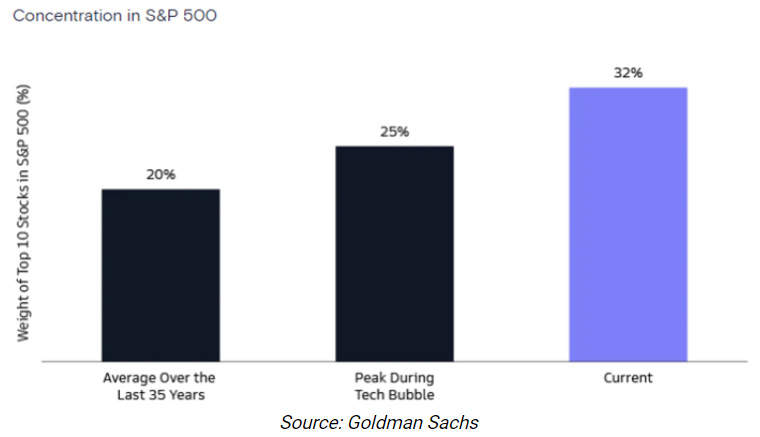 Concentration of US market