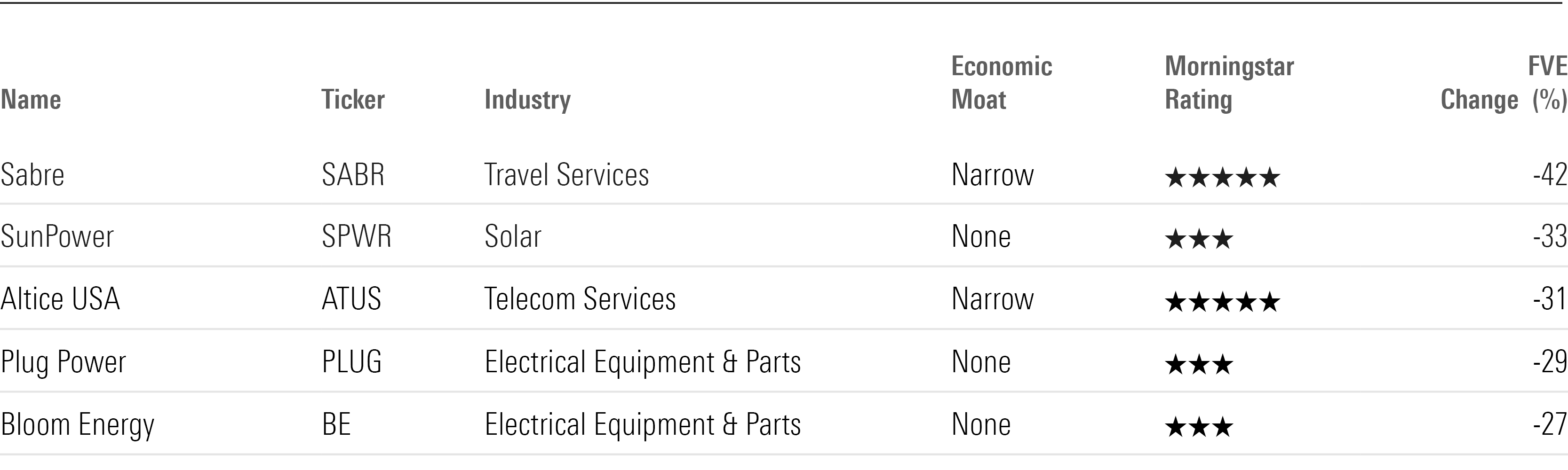 Table showing key metrics for the stocks with the largest fair value estimate cuts after Q4 2023 earnings.