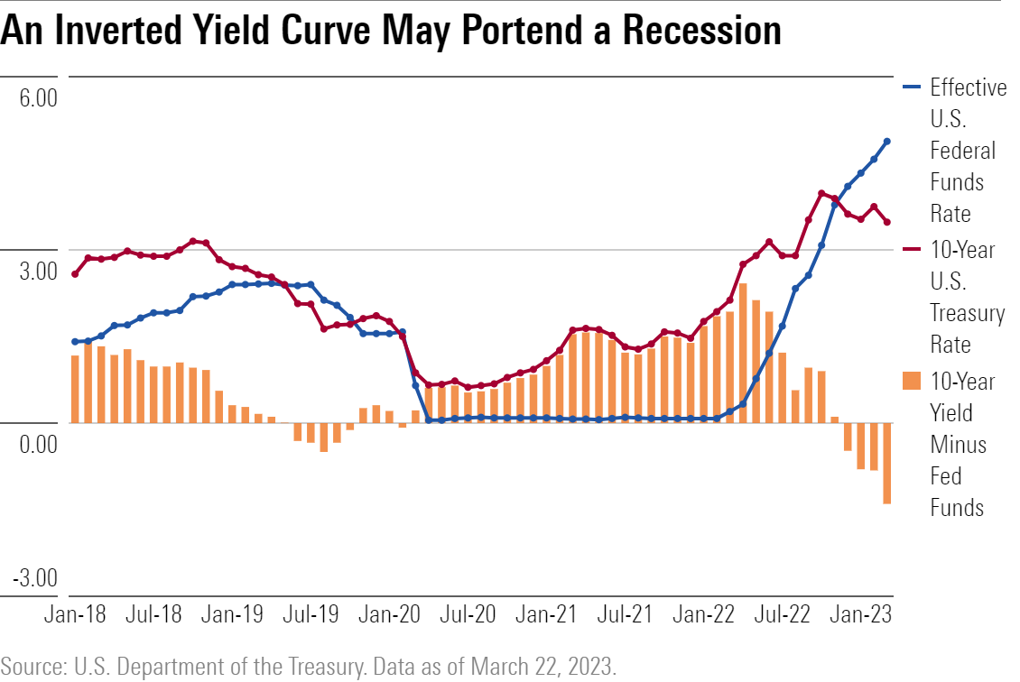 An Inverted Yield Curve May Portend a Recession