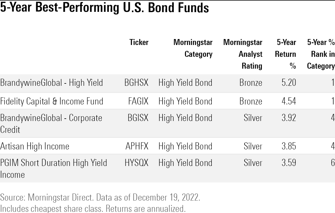 table of the best bond mutual funds and etfs