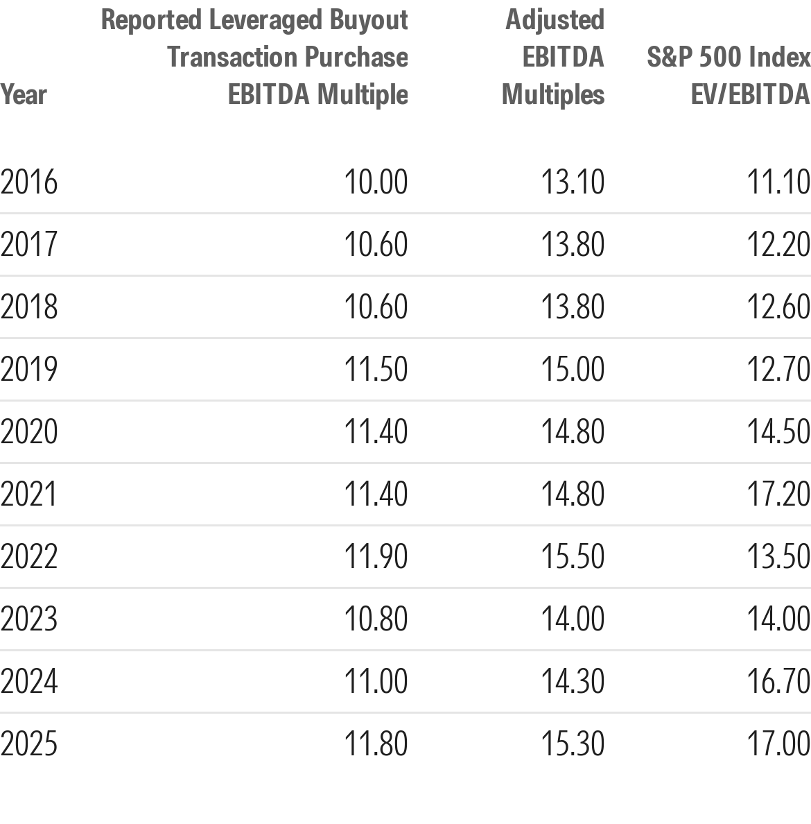 Table compares the valuation multiples of leveraged buyout transactions and the S&P 500 Index covering the period 2016-25.