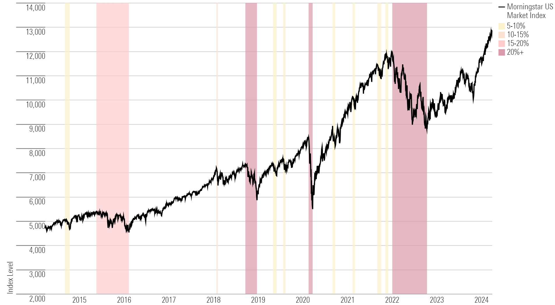 Line graph showing stock market pullbacks over the past 10 years