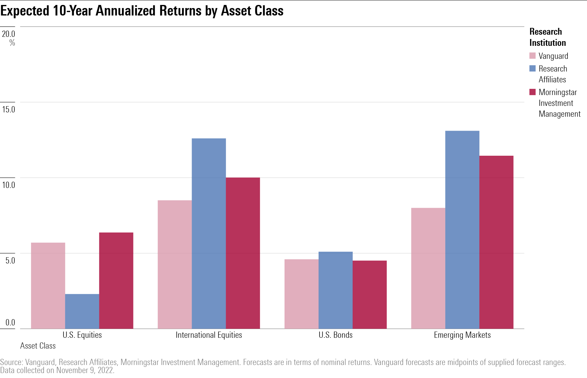 A grouped bar chart showing forecasts for annualized asset class returns over the next 10 yrs from Morningstar, Vanguard, and Research Affiliates.