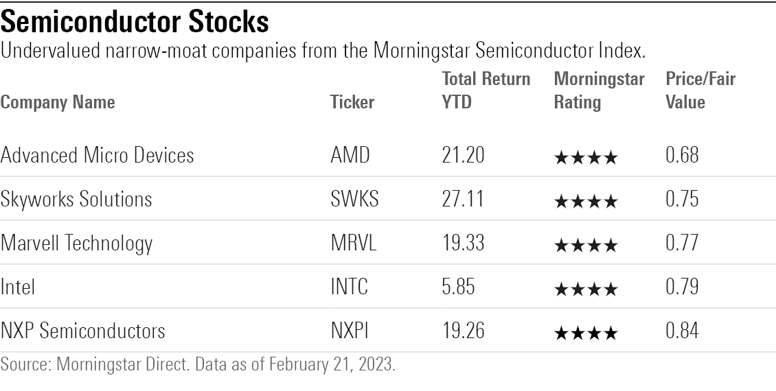 Chart showing undervalued semiconductor stocks