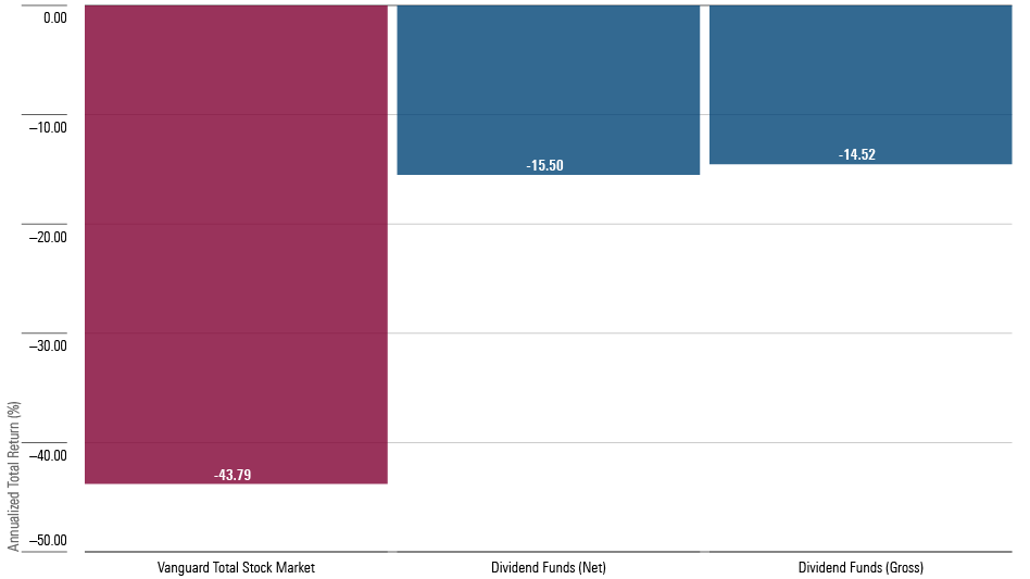 The cumulative total return percentage for 1) Vanguard Total Stock Market Index Fund and 2) the pre- and post-expenses averages of dividend-stock funds, from April 2000 through September 2002.