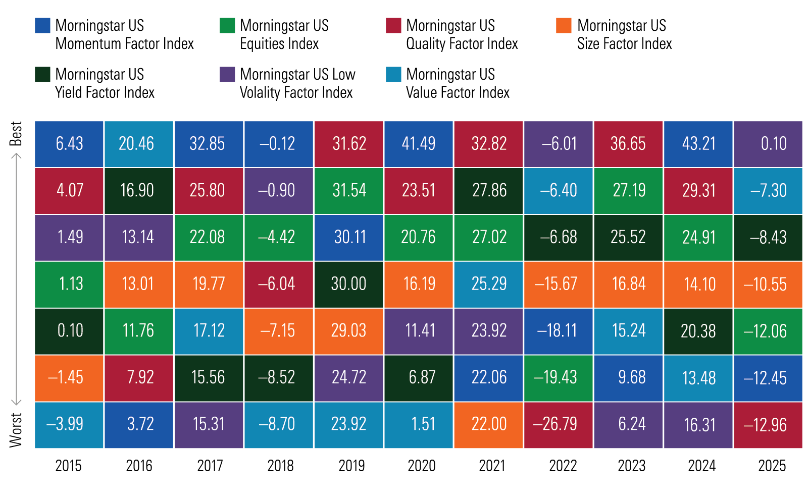 this table displays calendar returns for Morningstar's suite of 6 US equity factor indexes, as well as the broad stock market