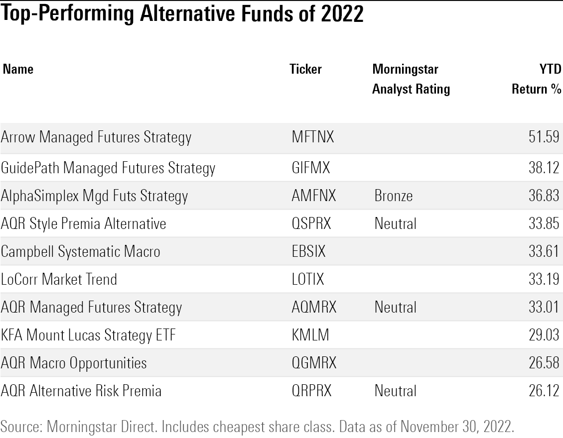 table of the best alternative mutual funds and exchange-traded funds in 2022