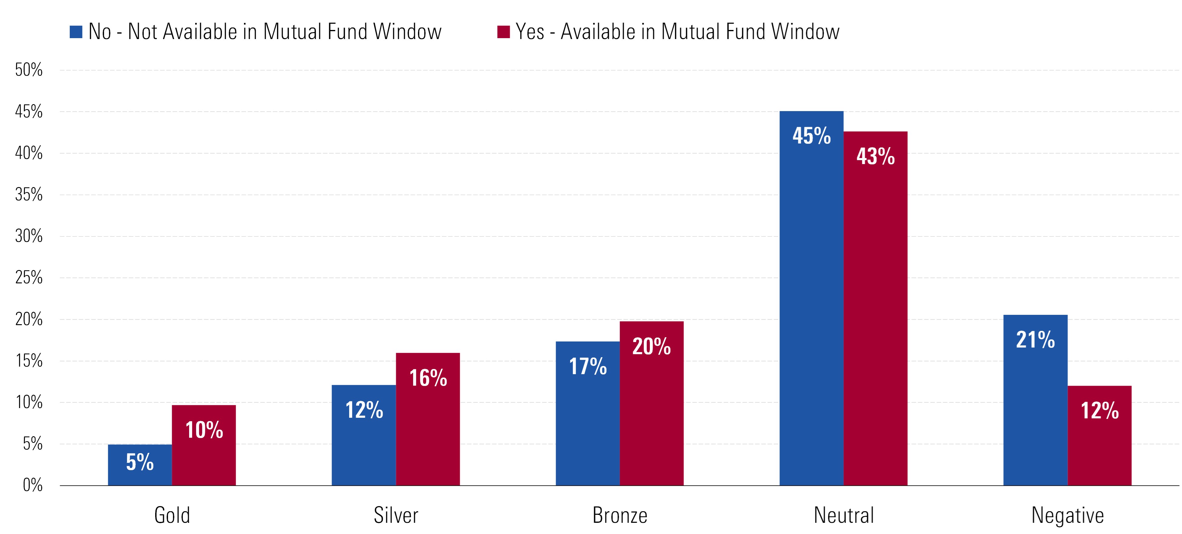 Bar chart of distribution of mutual funds by Morningstar Medalist Rating. Picking a fund’s lowest cost share class also results in a pool of more highly rated funds, as measured by the Morningstar Medalist Rating.