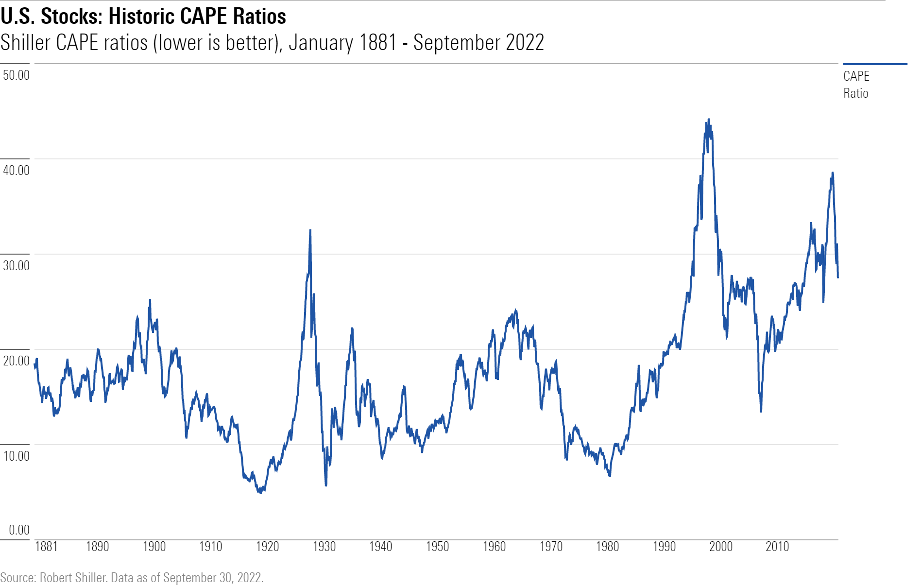 Line graph of historic CAPE ratio yields for U.S. Stocks