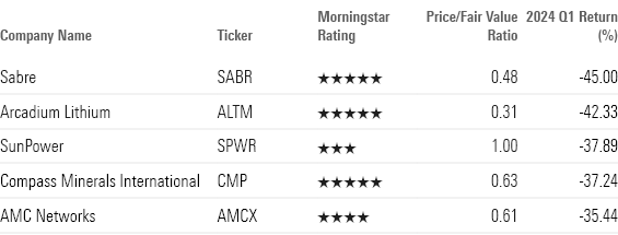 Table displaying the worst-performing stocks and their Morningstar ratings.