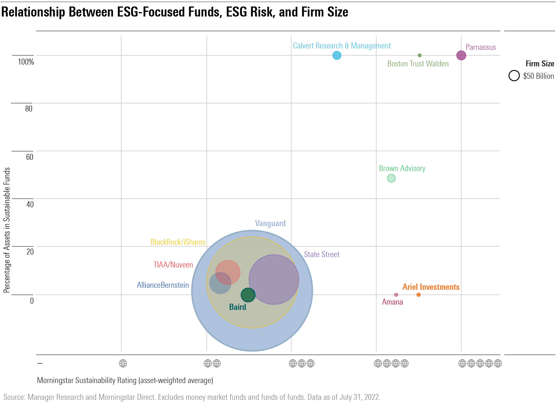 A scatterplot depicting firms' total assets, percentage of assets in ESG-focused funds. and Morningstar Sustainabilty Ratings.