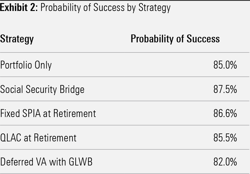 Table showing the probability of successful implementation of various retirement savings strategies.
