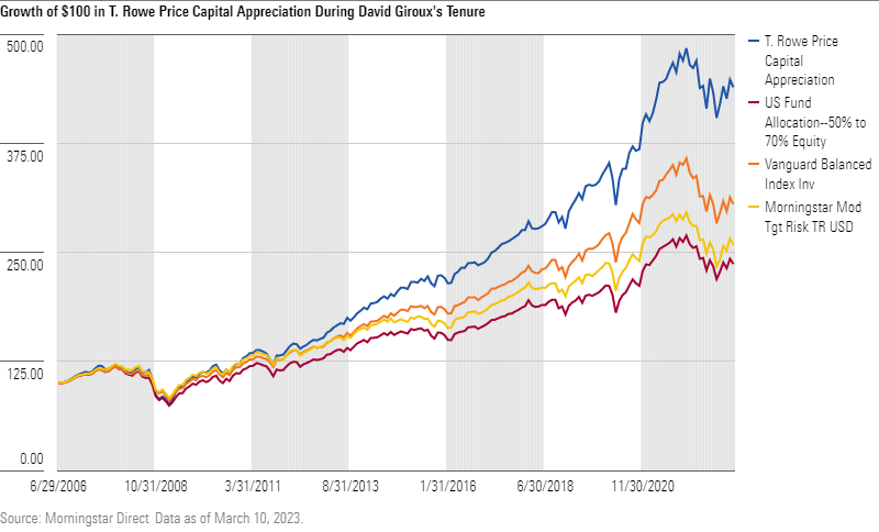 A line chart showing David Giroux of T. Rowe Price Capital Appreciation has consistently outperformed its peers and benchmarks.