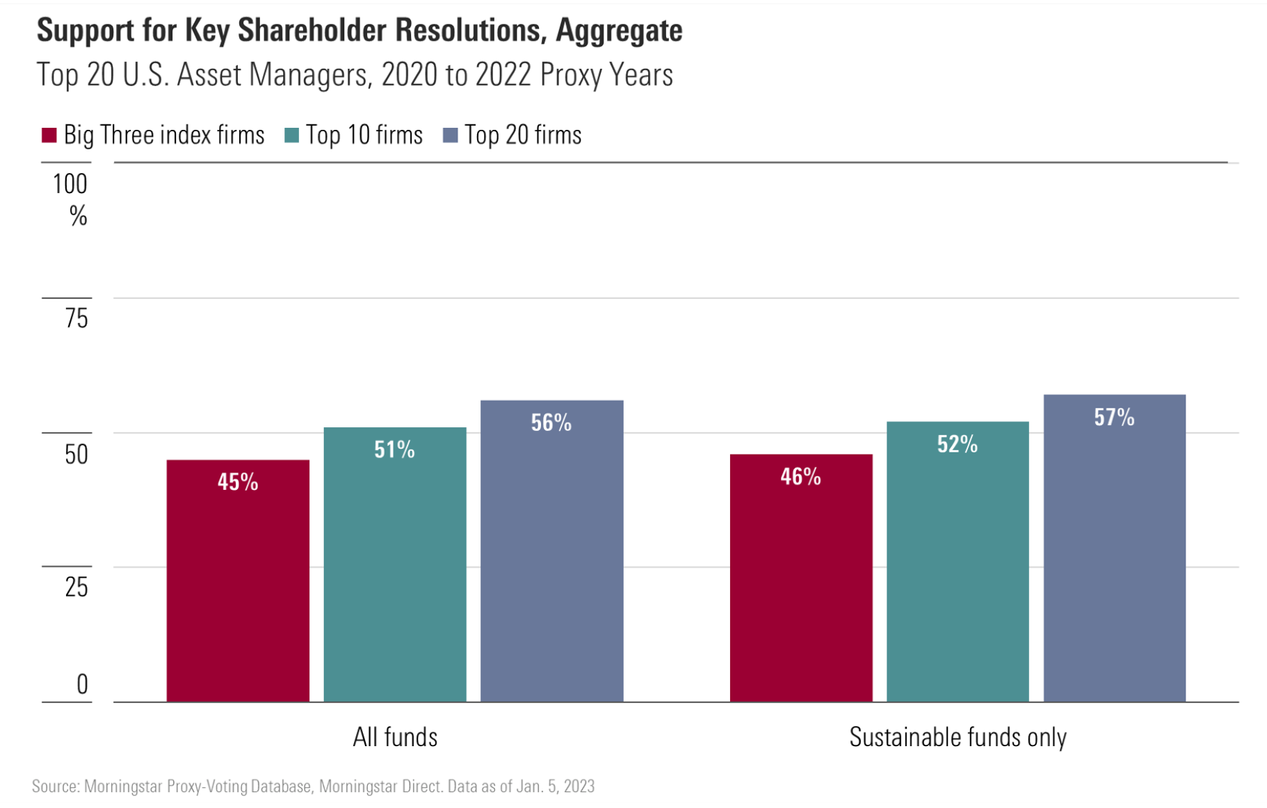 Bar chart showing that most of the top 20 U.S. asset managers voted around half their fund votes on 241 key ESG resolutions in support of them, both in the whole fund range and for sustainable funds only.