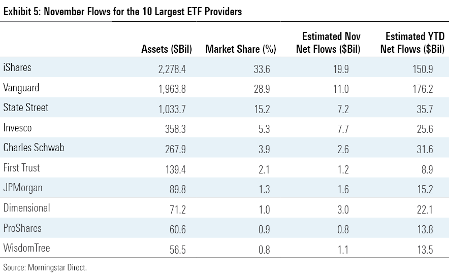 November Flows for the 10 Largest ETF Providers