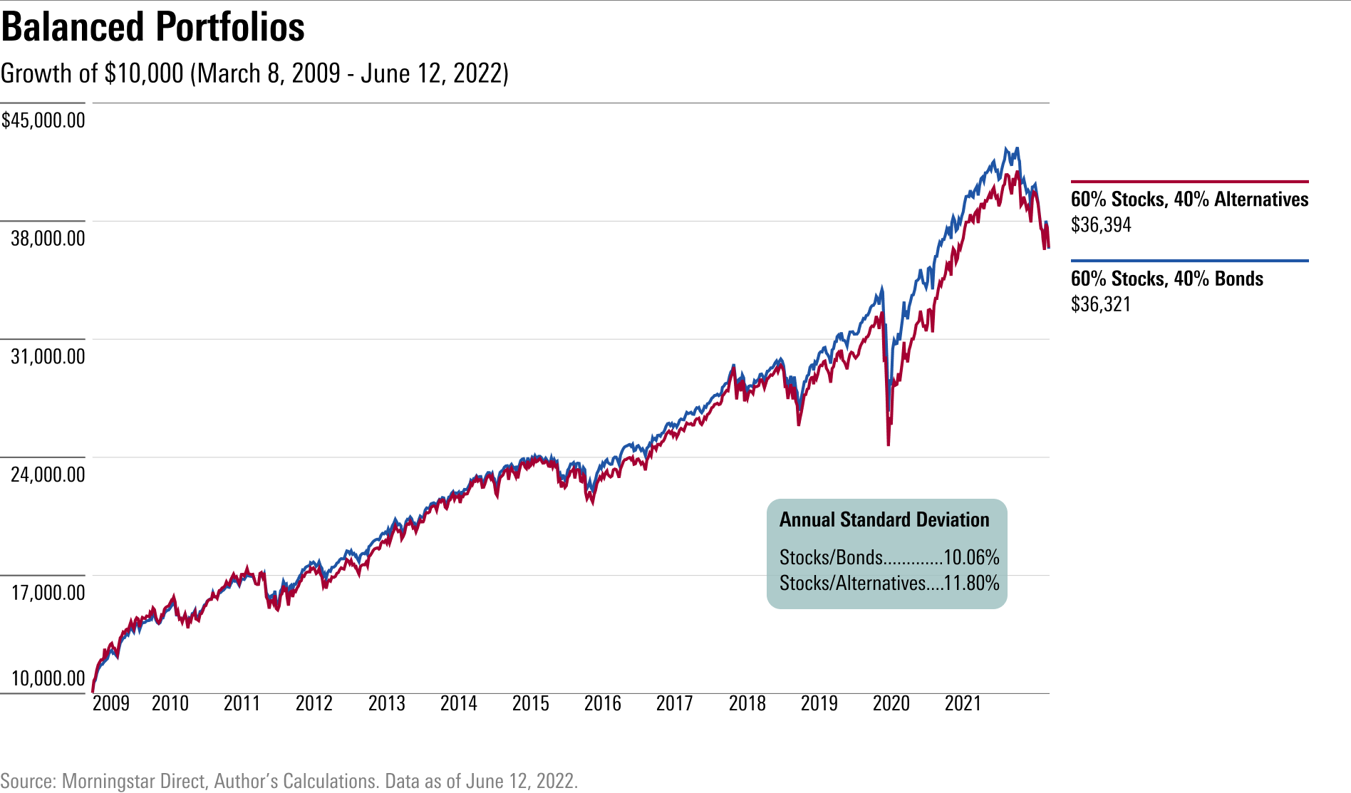 A line chart of the growth of $10,000 over the past 13 years in two versions of balanced portfolios, one that uses bonds and one that uses liquid alternatives.