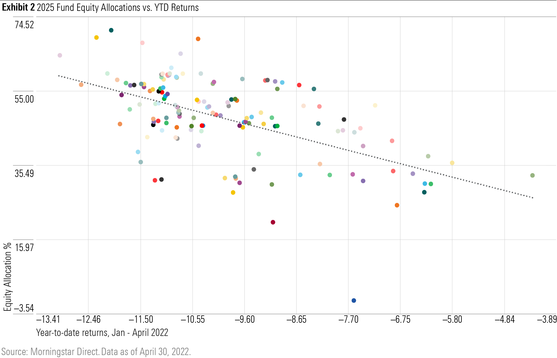 A scatterplot graph showing a strong correlation between equity allocations and year-to-date losses for target-date 2025 funds.
