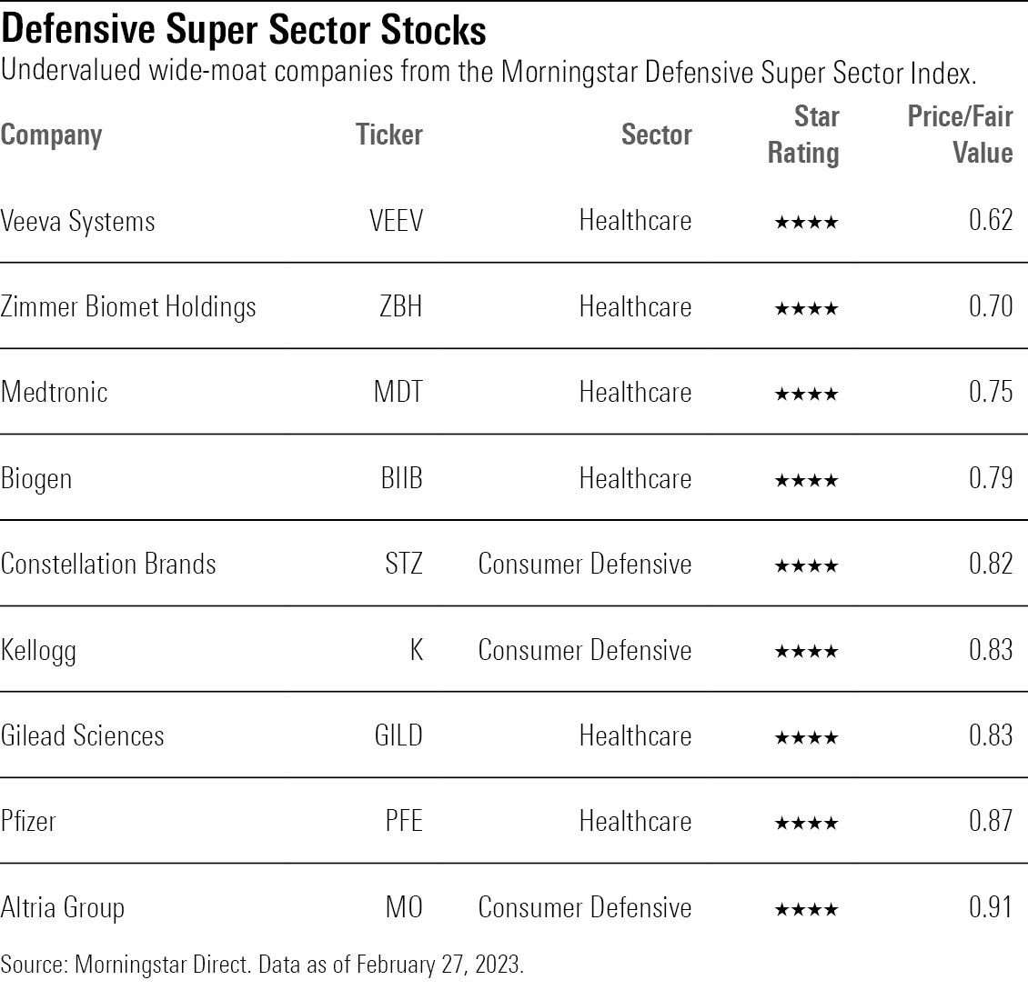 List of the 9 most undervalued wide-moat companies from the Morningstar Defensive Super Sector Index.