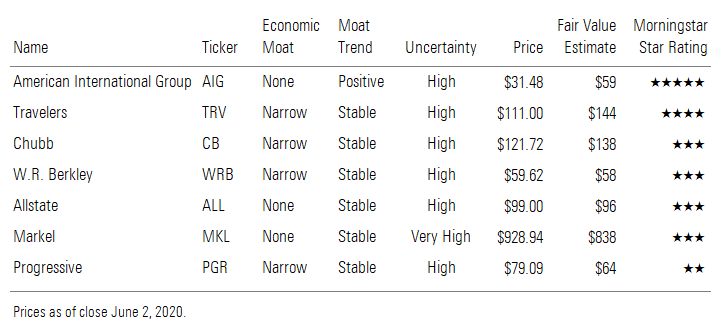 American International Group, Travelers, Chubb, W.R, Berkley, Allstate, Markel, Progressive