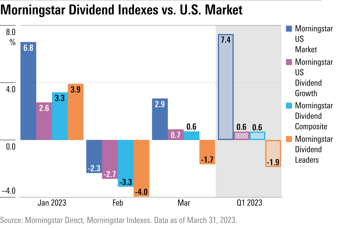 Bar chart showing the monthly and Q1 2023 performance for key Morningstar dividend indexes vs. the Morningstar US Market Index.