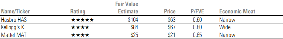 Table showing that narrow-moat Mattel, narrow-moat Hasbro, and wide-moat Kellogg all screen as undervalued, with the potential for further media extensions for their brand intangible assets.